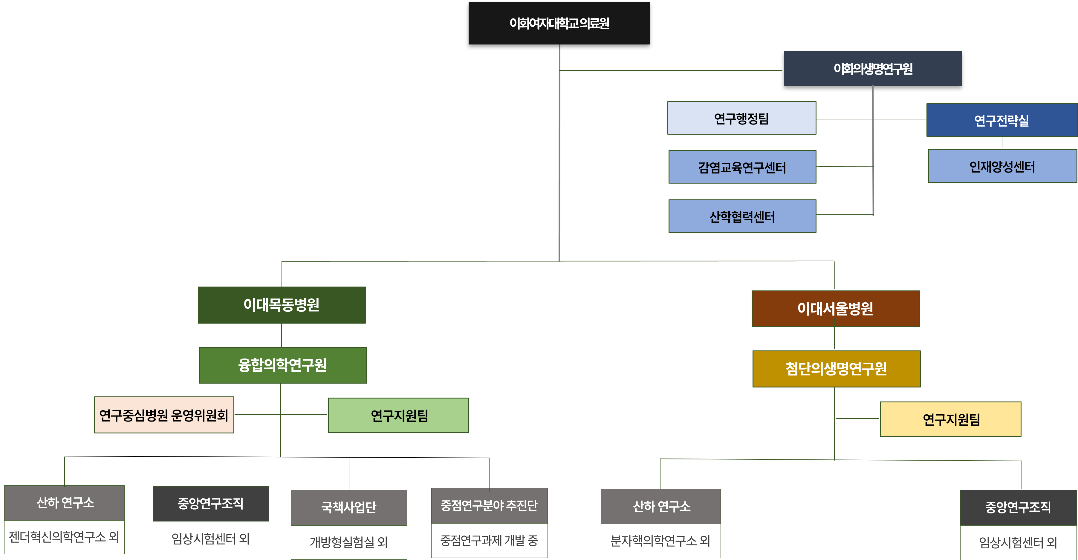 조직도