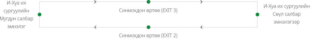 Ewha Womans University Mokdong Hospital > Sinmokdong Station(EXIT 3) > Ewha Womans University Seoul Hospital > Sinmokdong Station(EXIT 2)